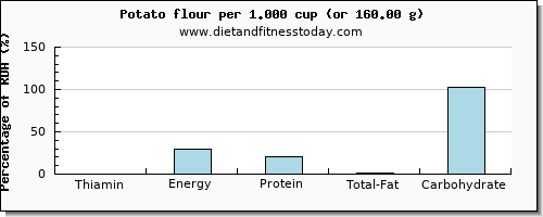 thiamin and nutritional content in thiamine in a potato